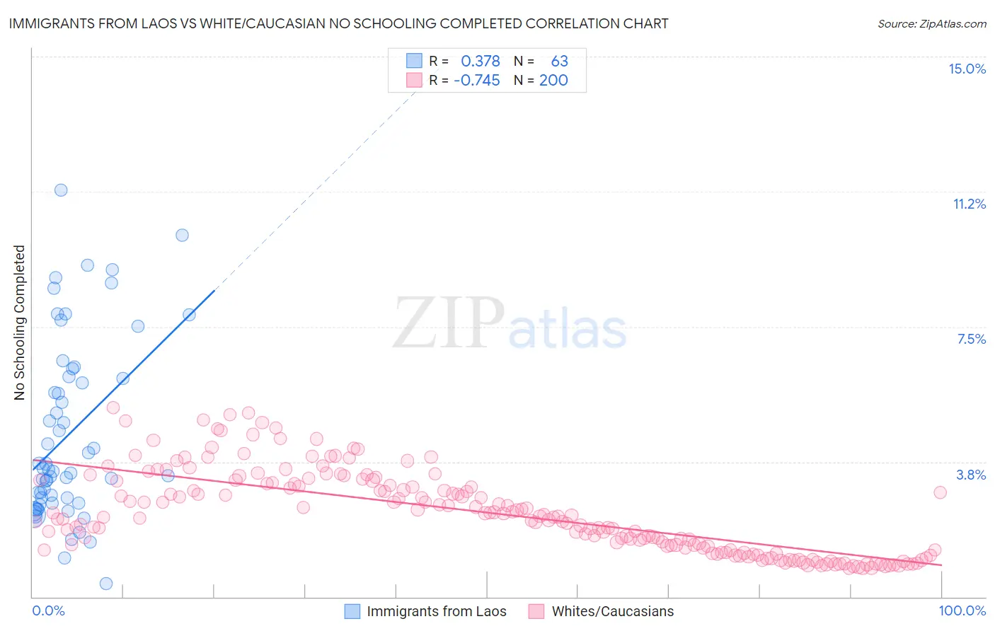 Immigrants from Laos vs White/Caucasian No Schooling Completed