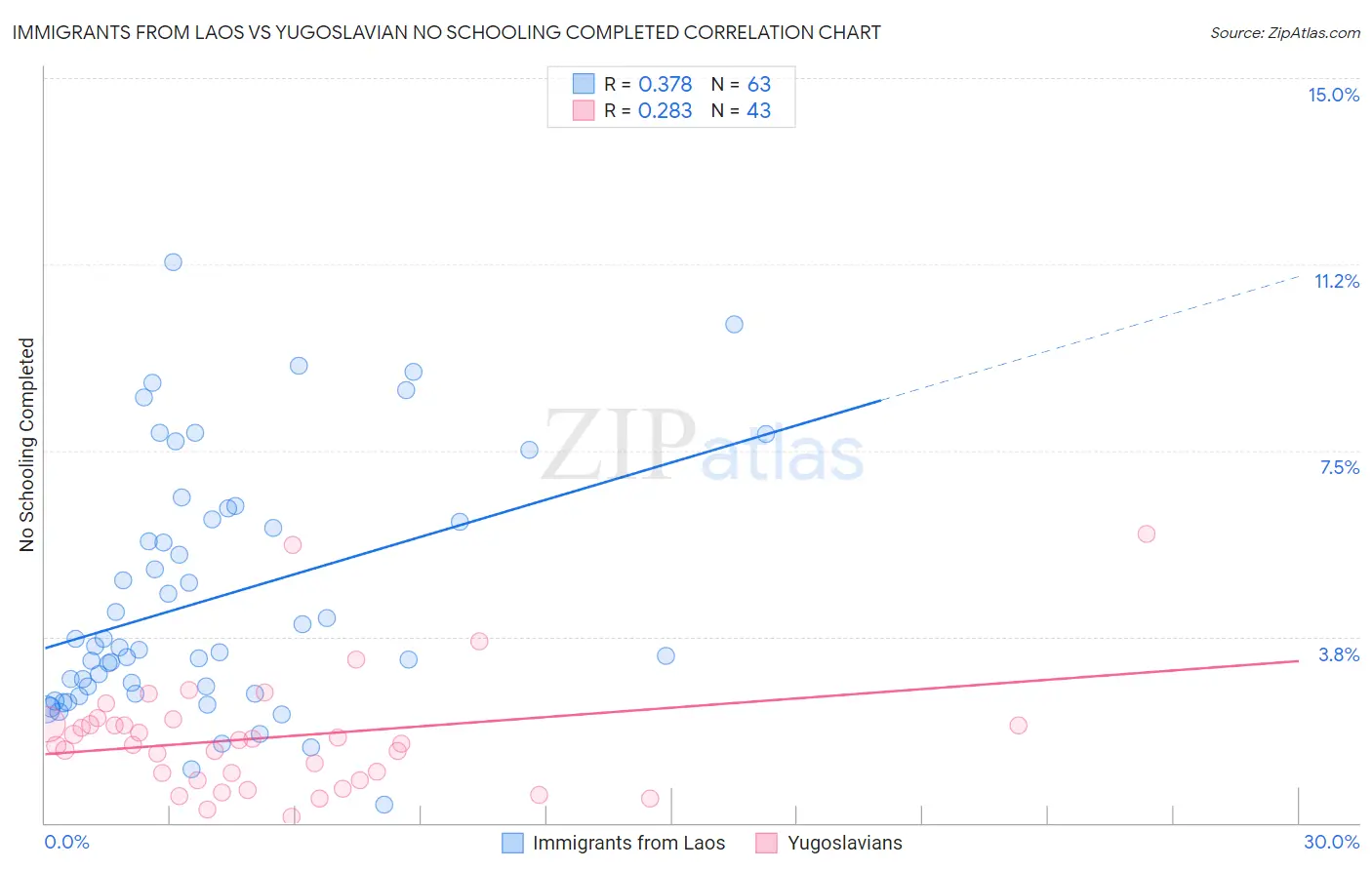 Immigrants from Laos vs Yugoslavian No Schooling Completed