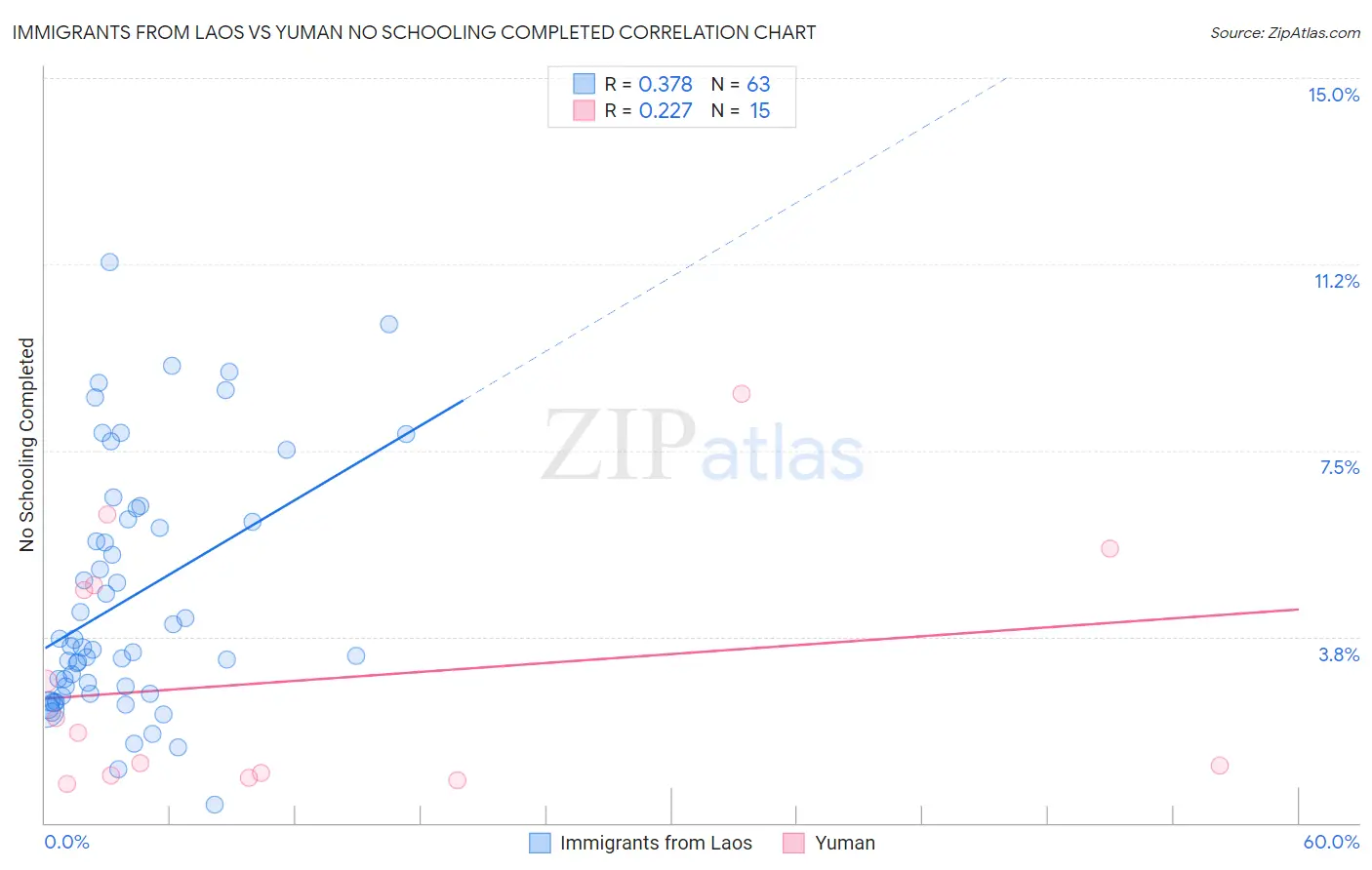 Immigrants from Laos vs Yuman No Schooling Completed