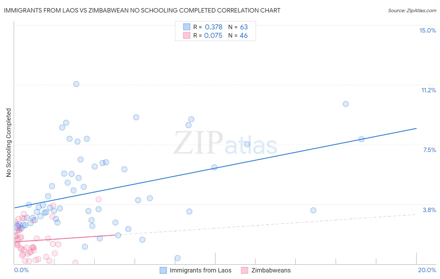 Immigrants from Laos vs Zimbabwean No Schooling Completed
