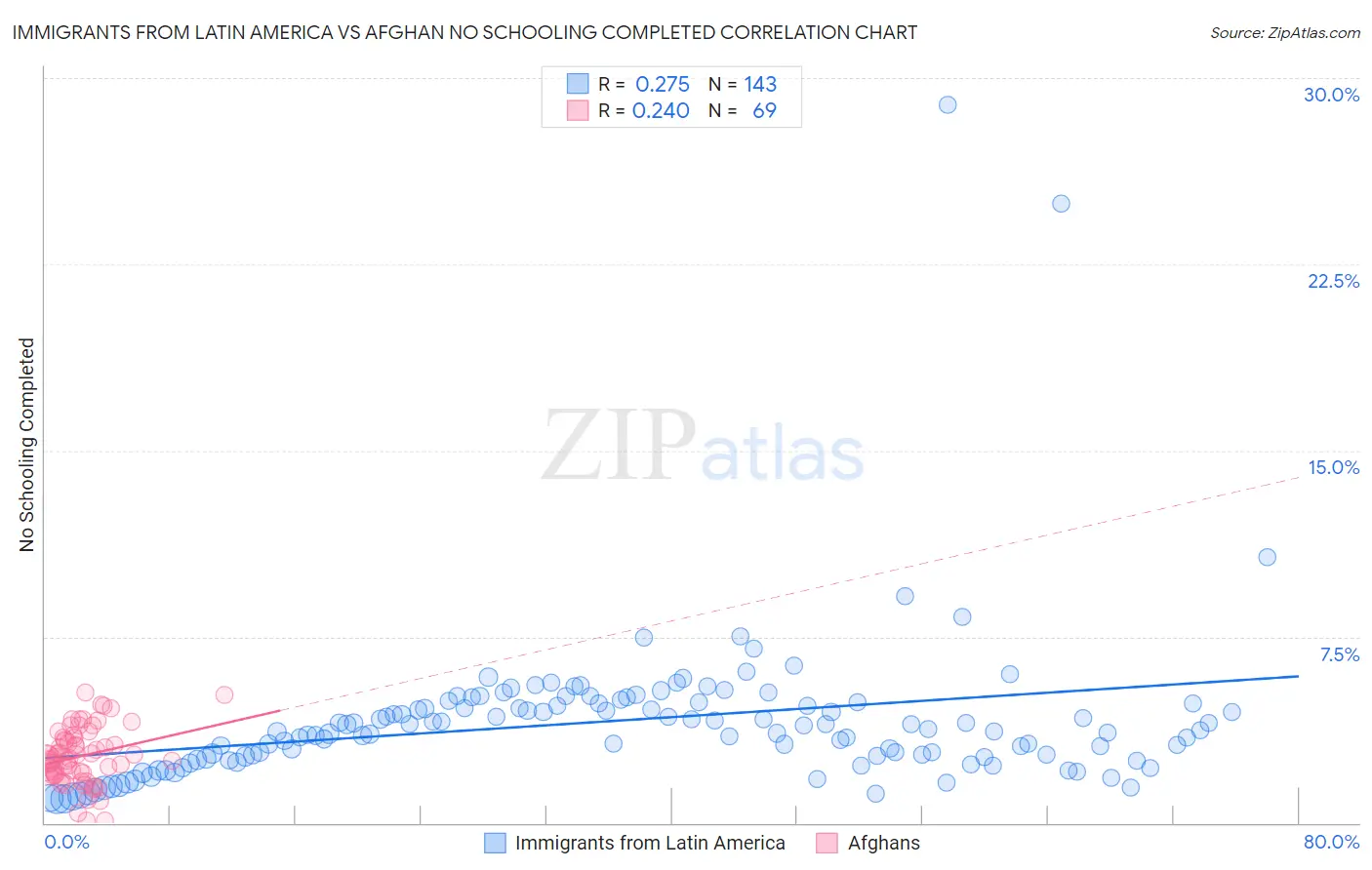 Immigrants from Latin America vs Afghan No Schooling Completed