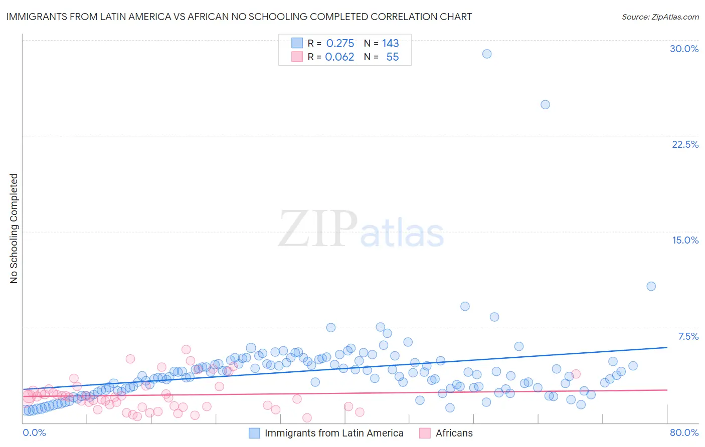 Immigrants from Latin America vs African No Schooling Completed