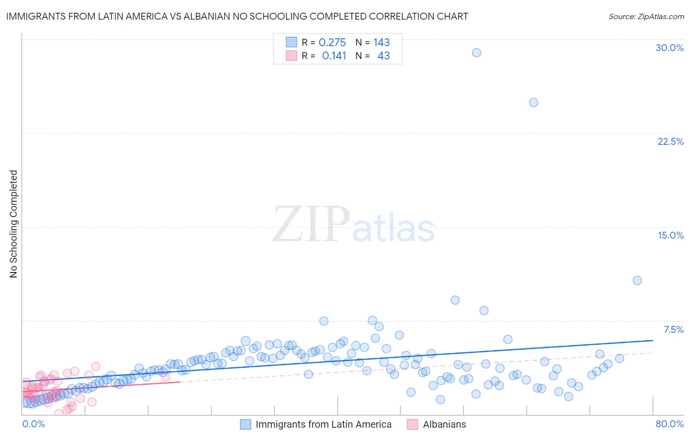 Immigrants from Latin America vs Albanian No Schooling Completed