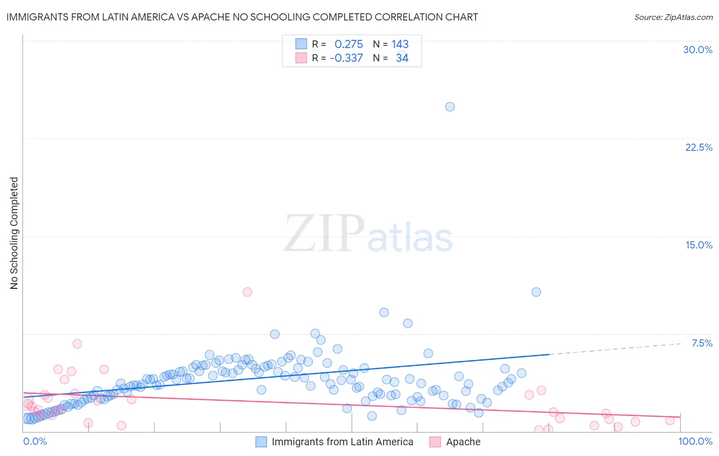 Immigrants from Latin America vs Apache No Schooling Completed