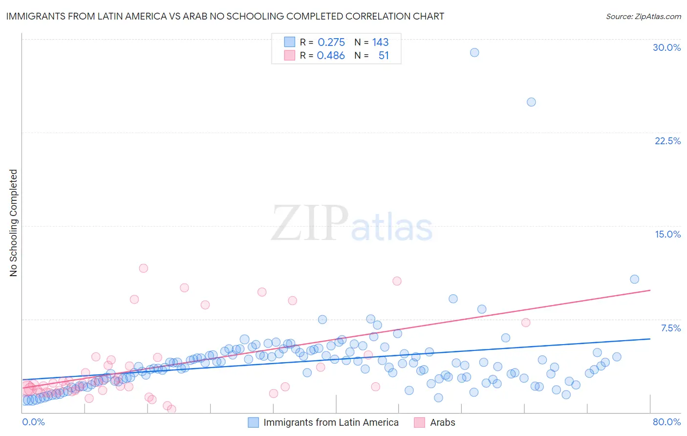 Immigrants from Latin America vs Arab No Schooling Completed