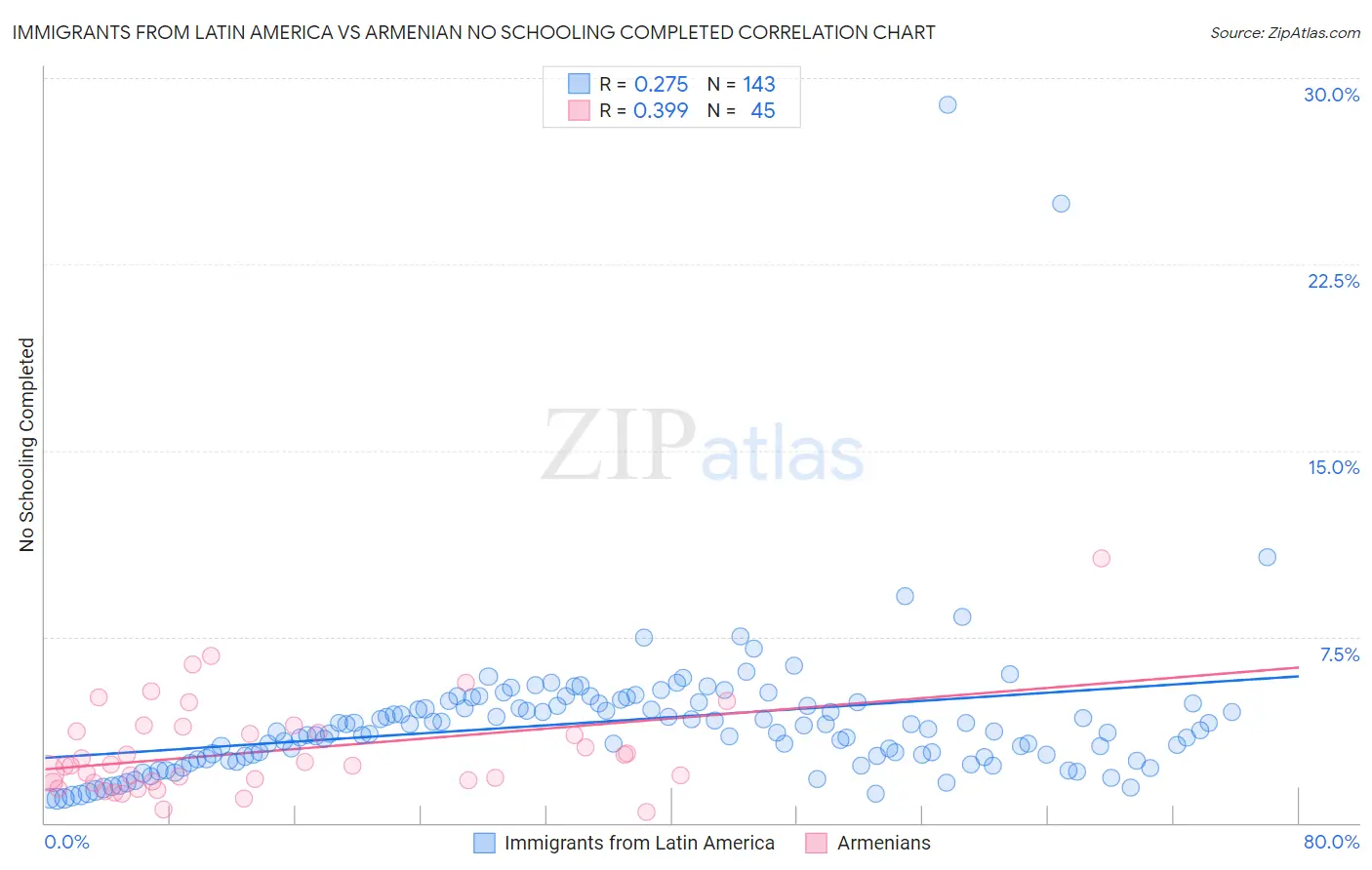 Immigrants from Latin America vs Armenian No Schooling Completed