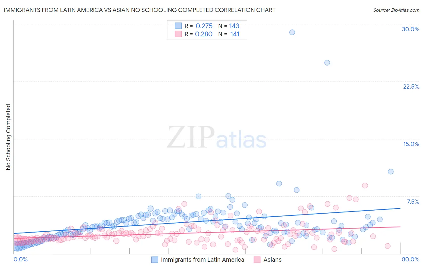 Immigrants from Latin America vs Asian No Schooling Completed