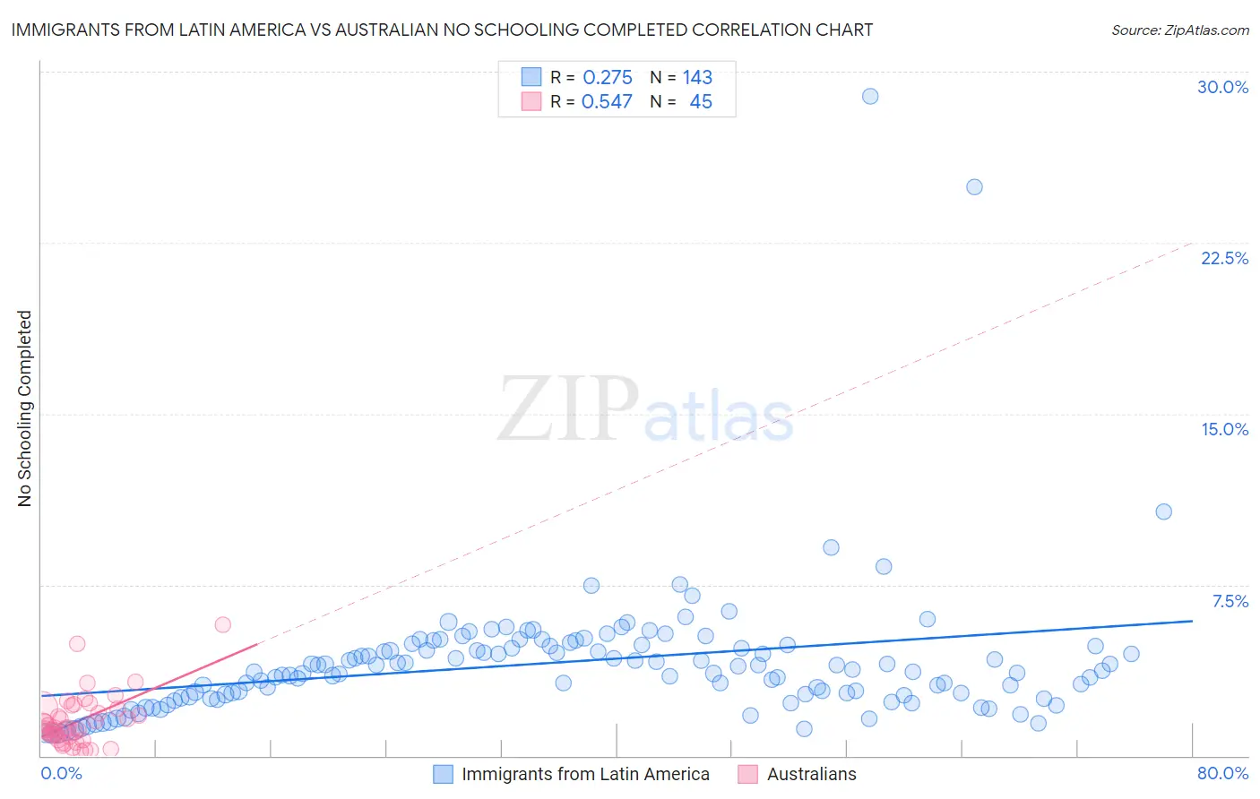 Immigrants from Latin America vs Australian No Schooling Completed