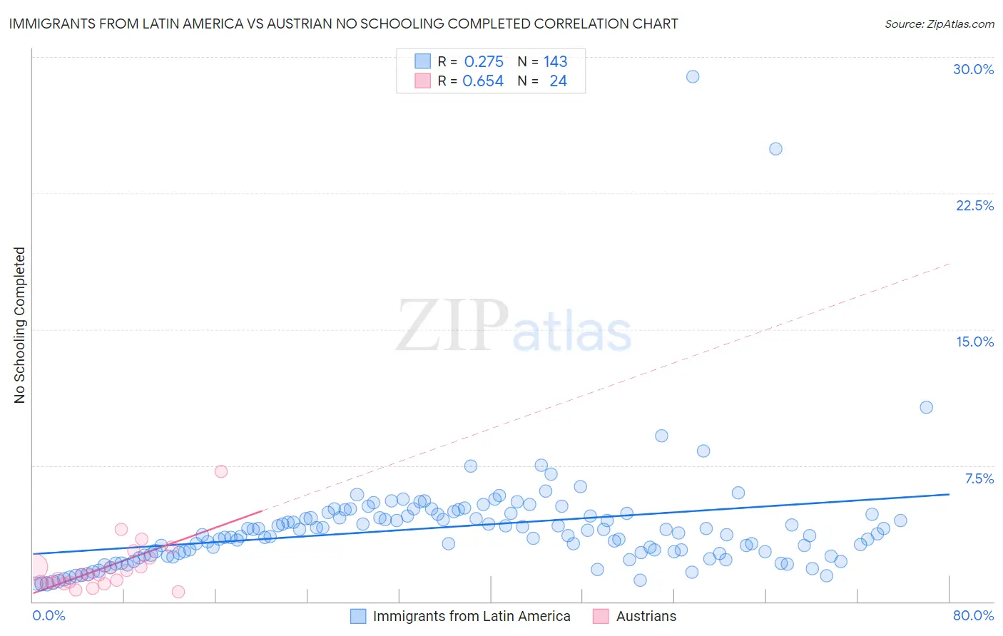 Immigrants from Latin America vs Austrian No Schooling Completed