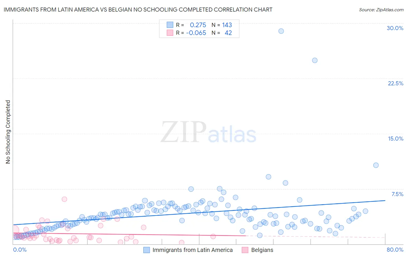 Immigrants from Latin America vs Belgian No Schooling Completed