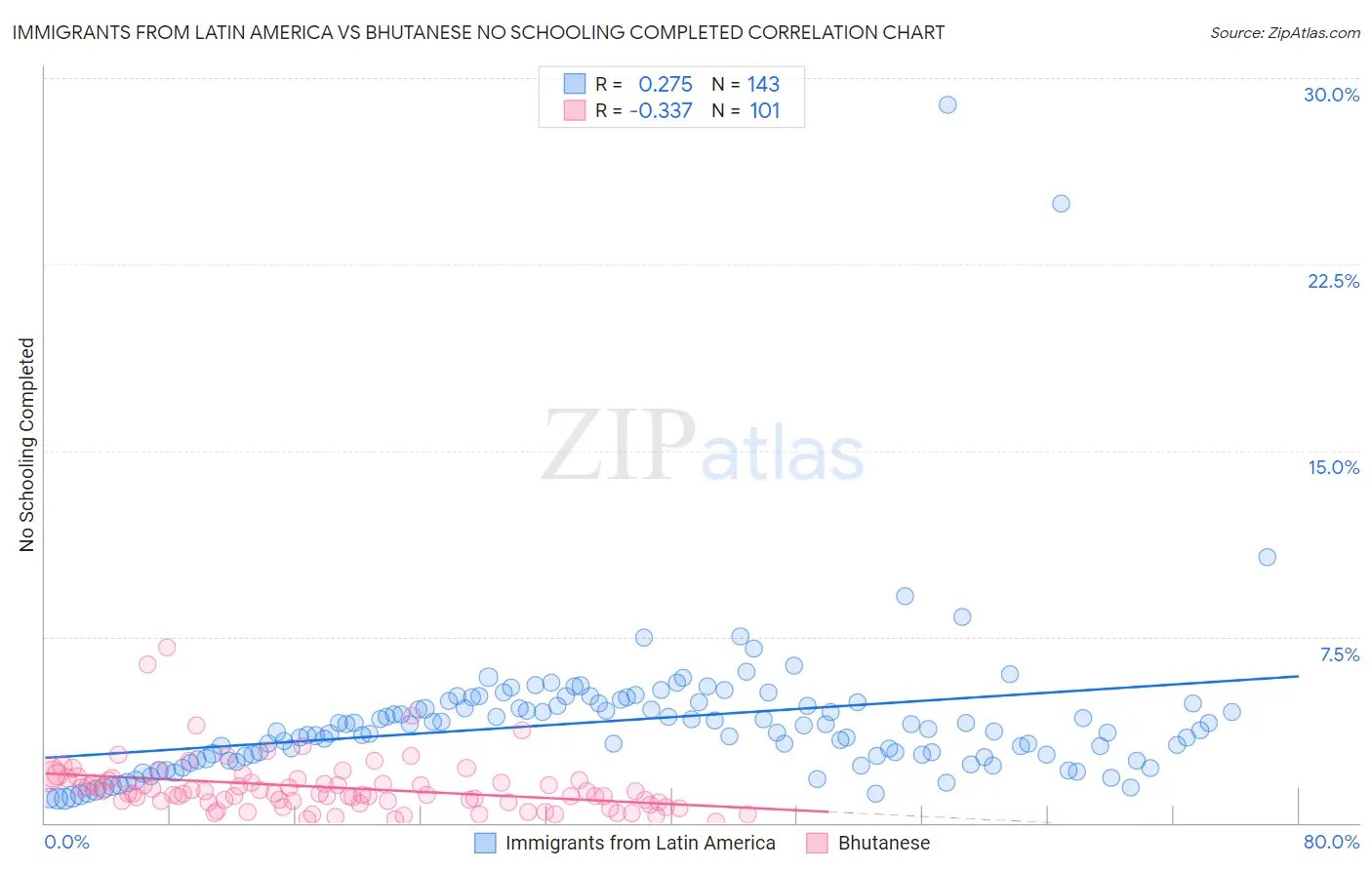 Immigrants from Latin America vs Bhutanese No Schooling Completed