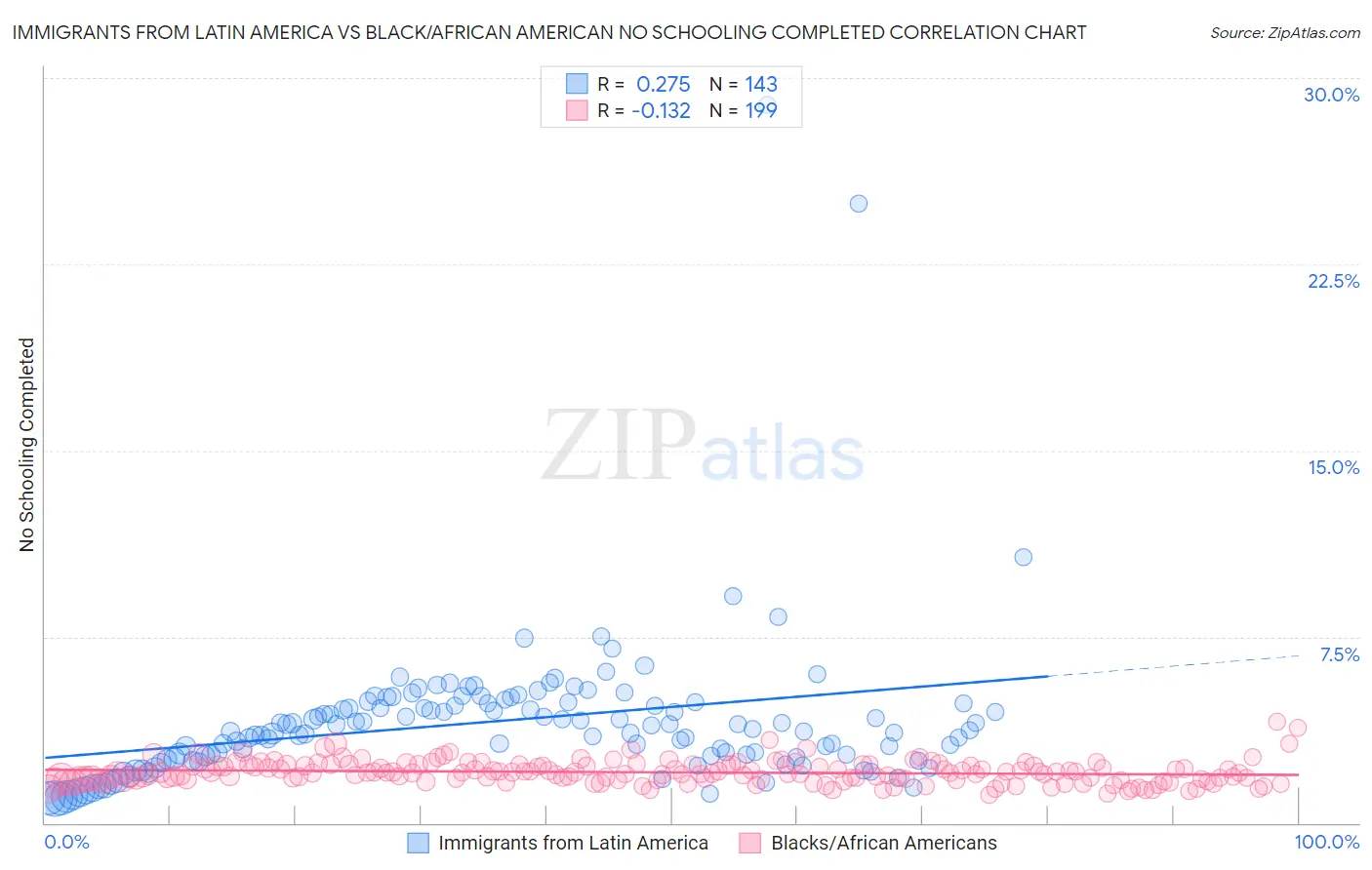 Immigrants from Latin America vs Black/African American No Schooling Completed