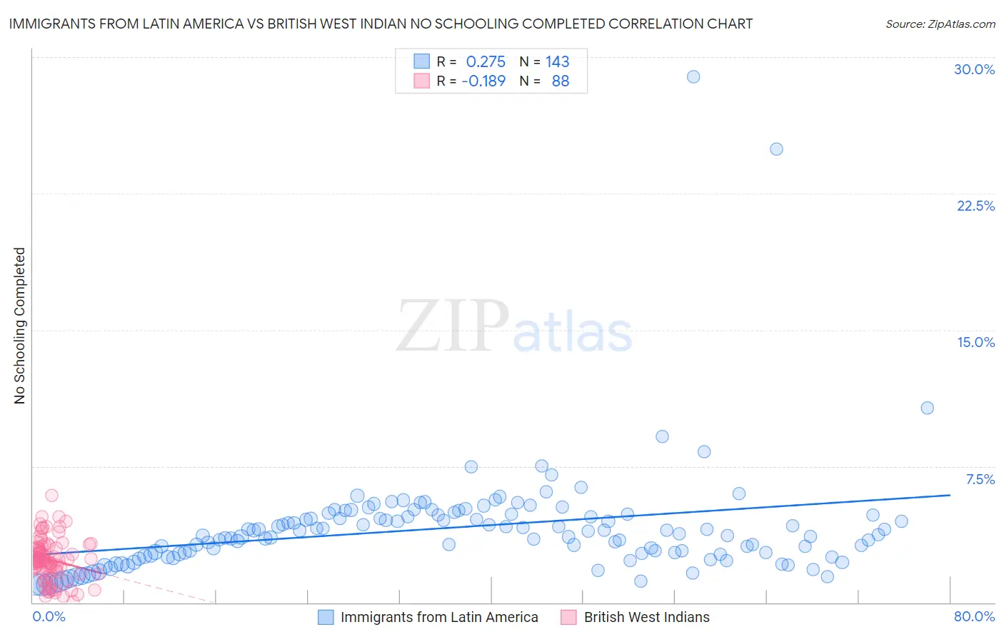 Immigrants from Latin America vs British West Indian No Schooling Completed