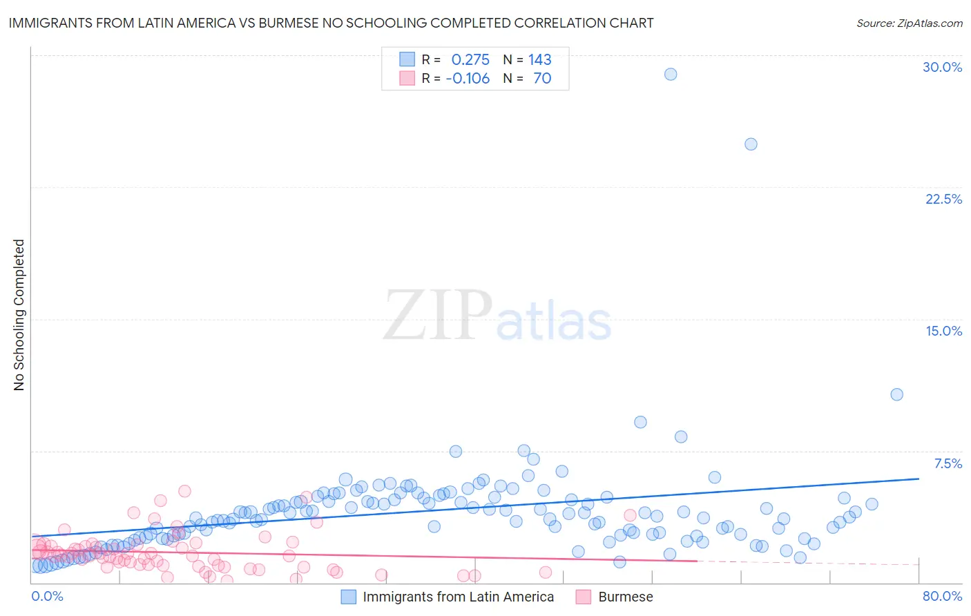 Immigrants from Latin America vs Burmese No Schooling Completed