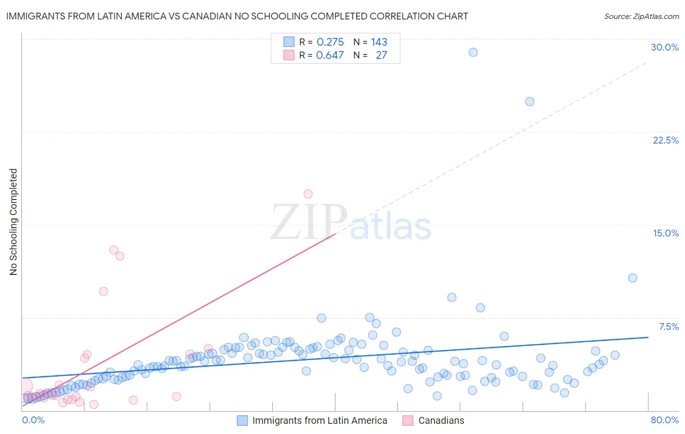 Immigrants from Latin America vs Canadian No Schooling Completed