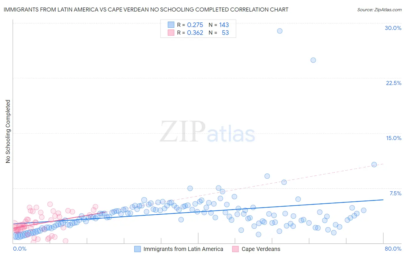 Immigrants from Latin America vs Cape Verdean No Schooling Completed