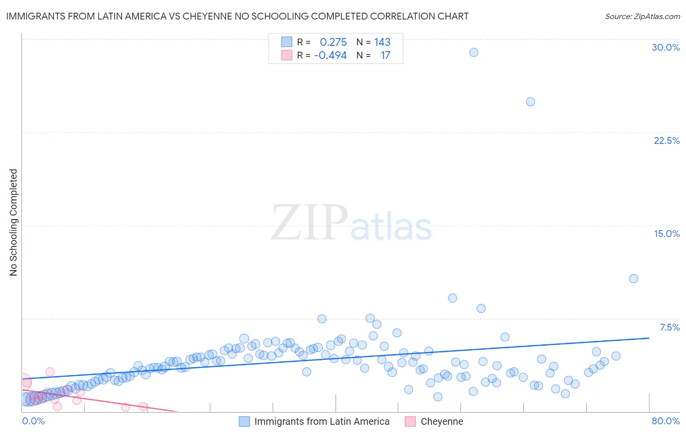 Immigrants from Latin America vs Cheyenne No Schooling Completed
