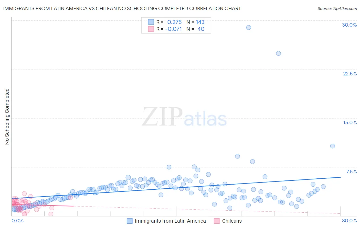 Immigrants from Latin America vs Chilean No Schooling Completed