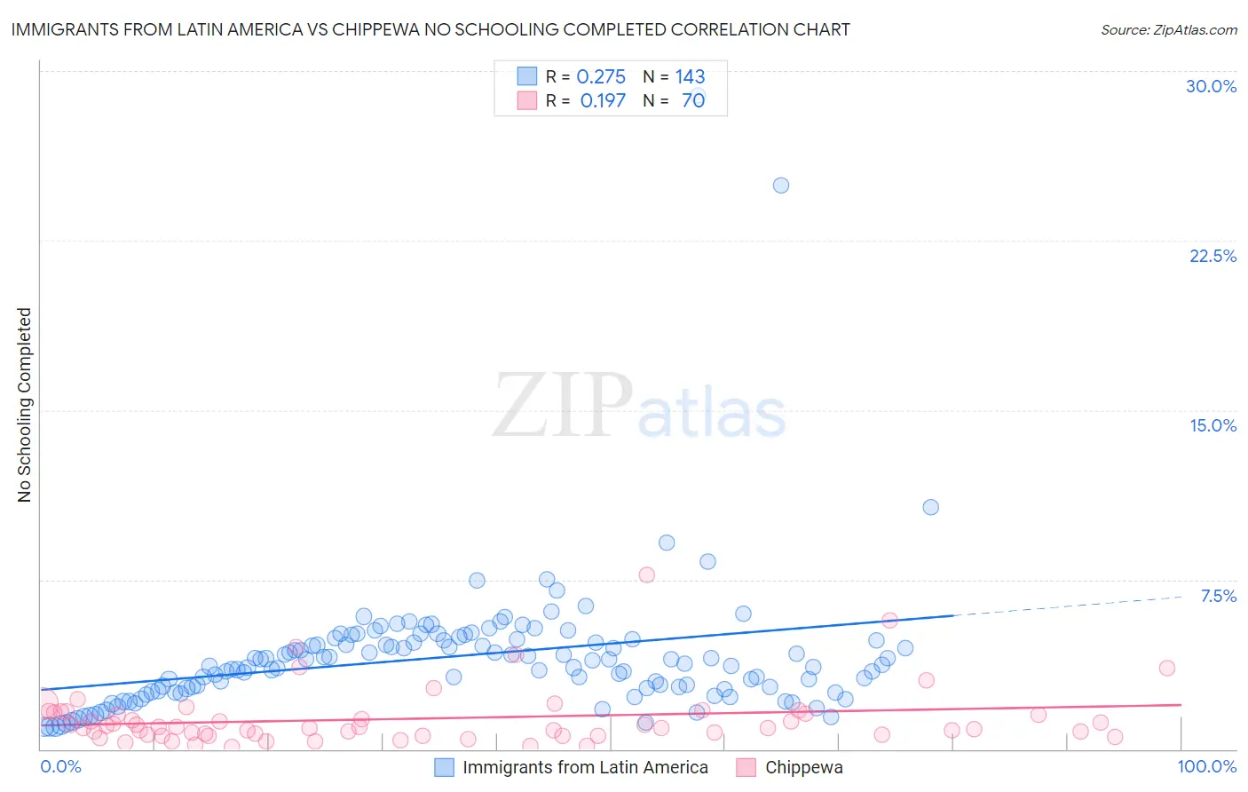 Immigrants from Latin America vs Chippewa No Schooling Completed