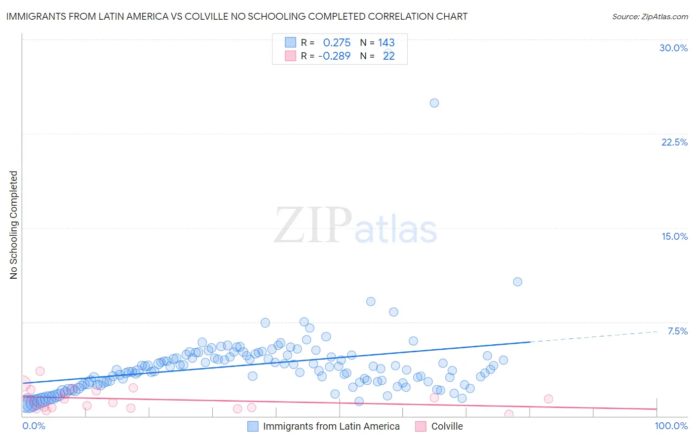 Immigrants from Latin America vs Colville No Schooling Completed