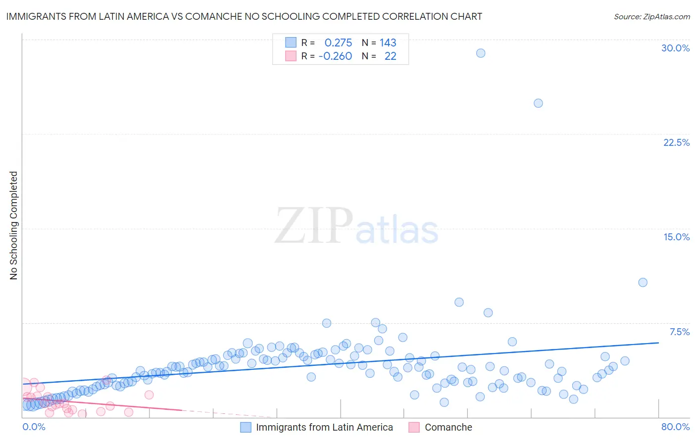 Immigrants from Latin America vs Comanche No Schooling Completed