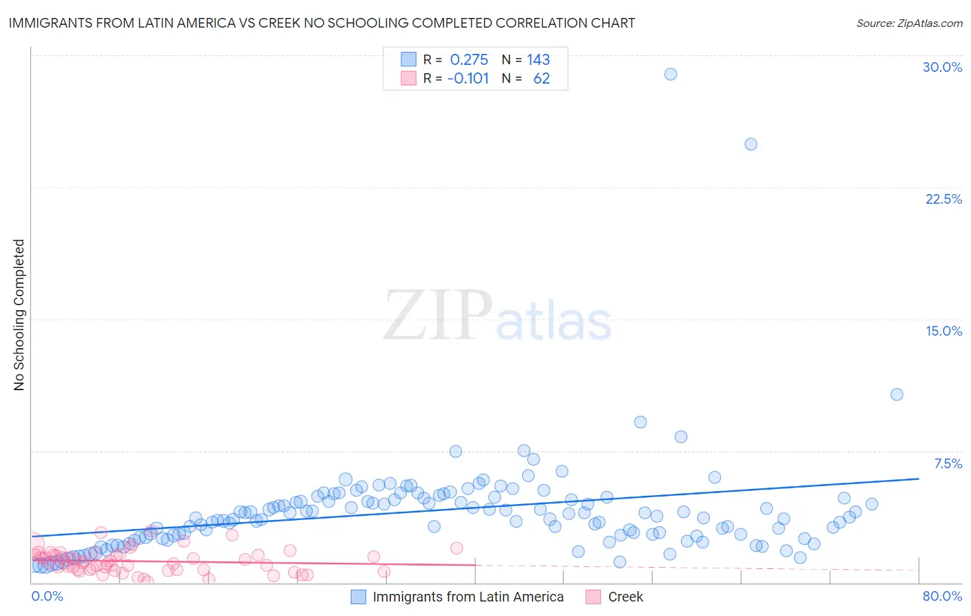 Immigrants from Latin America vs Creek No Schooling Completed