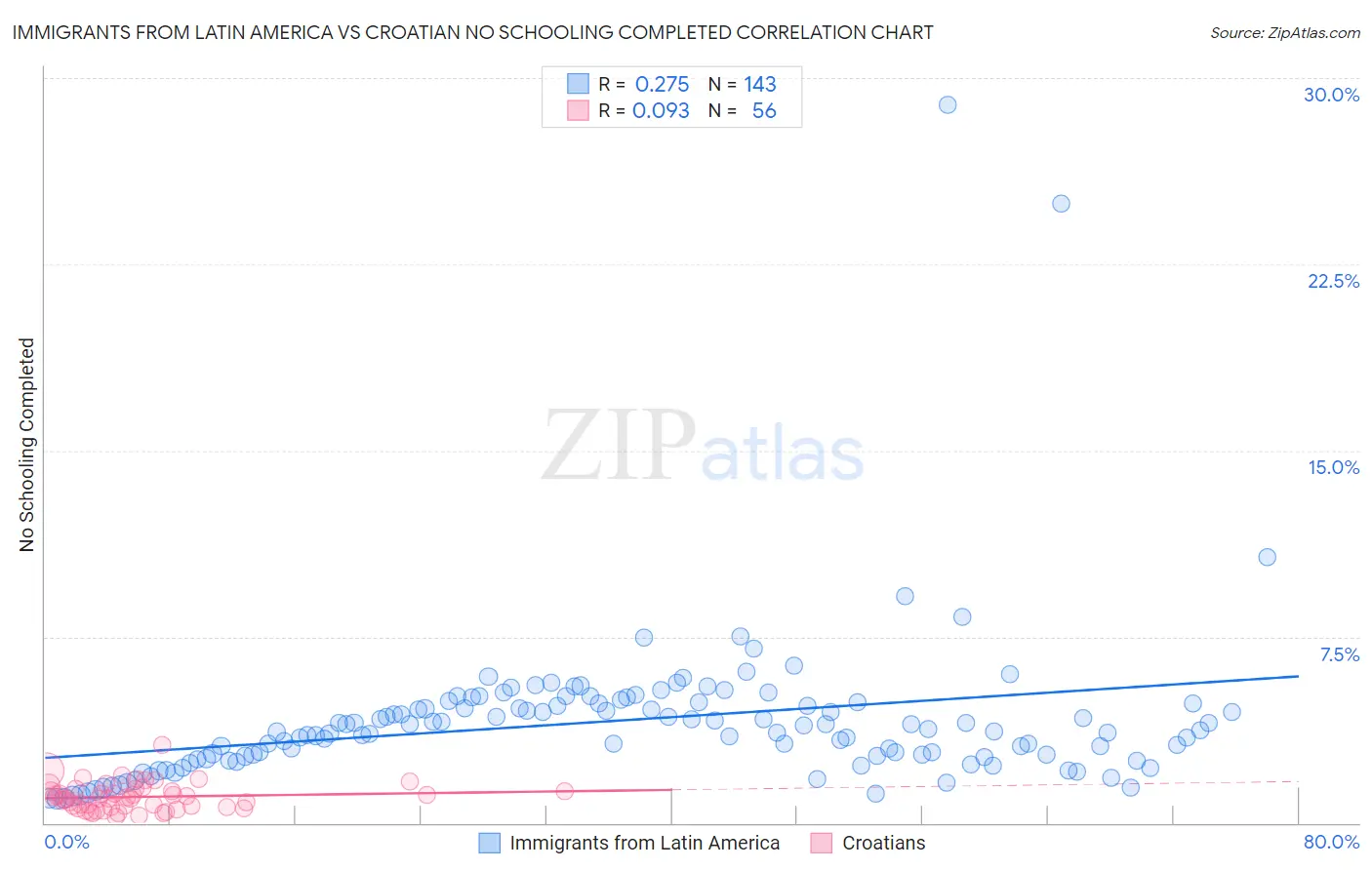 Immigrants from Latin America vs Croatian No Schooling Completed