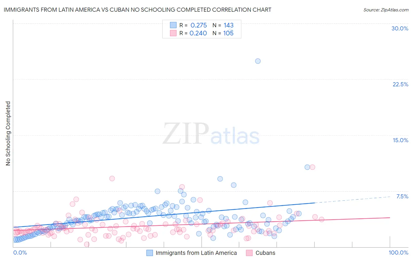 Immigrants from Latin America vs Cuban No Schooling Completed