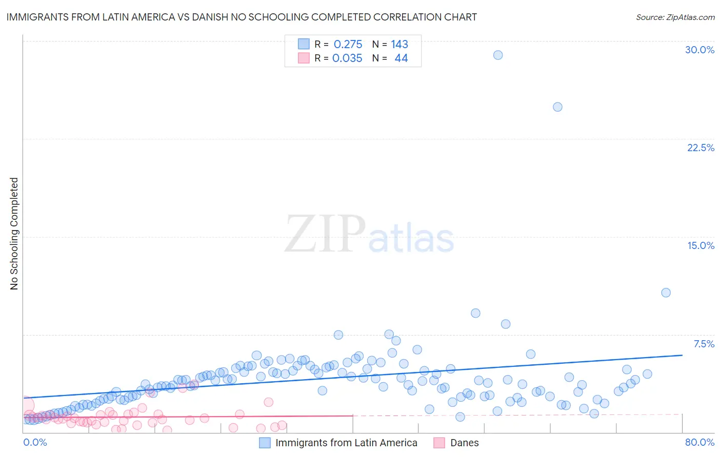 Immigrants from Latin America vs Danish No Schooling Completed