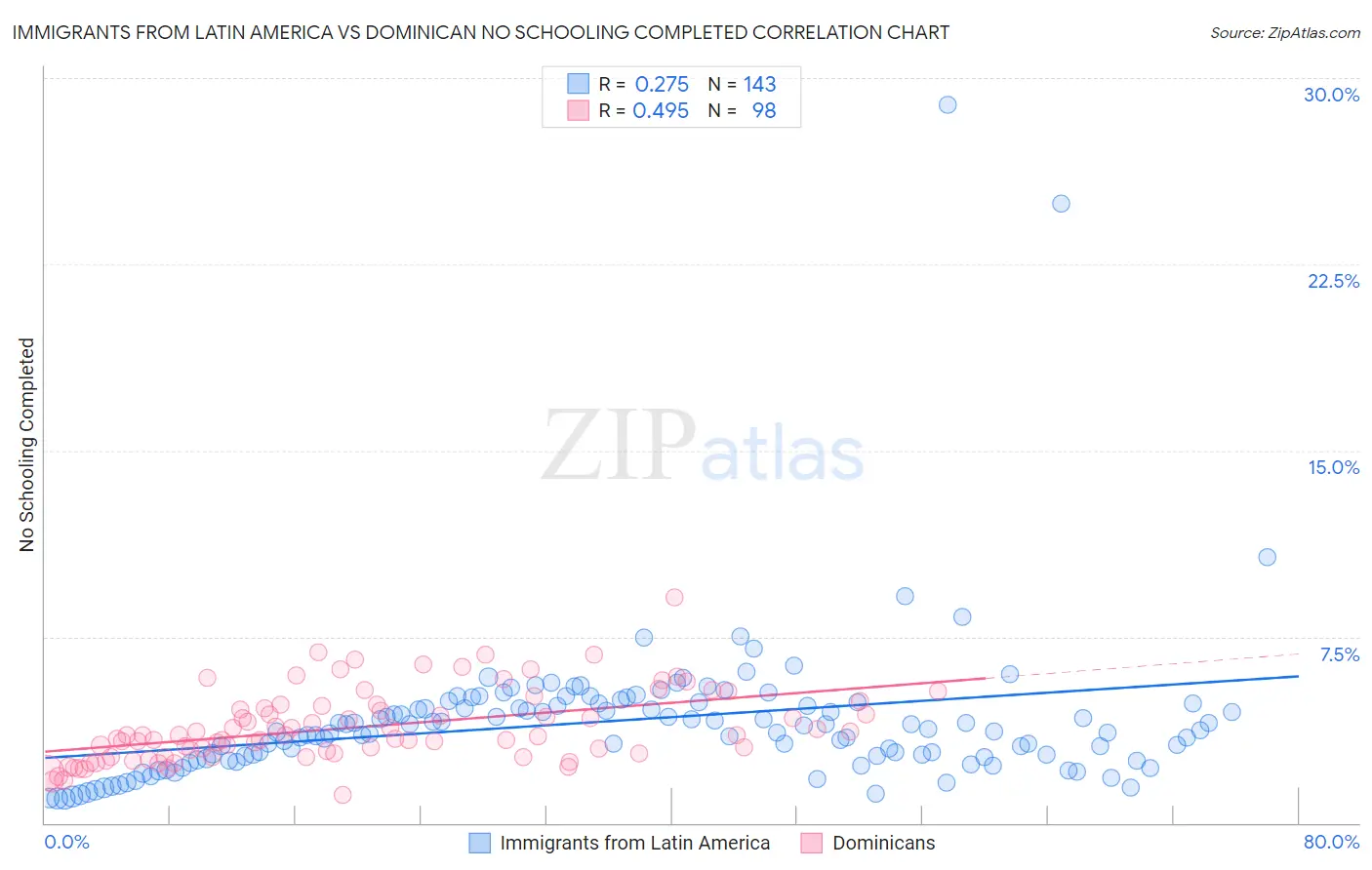 Immigrants from Latin America vs Dominican No Schooling Completed