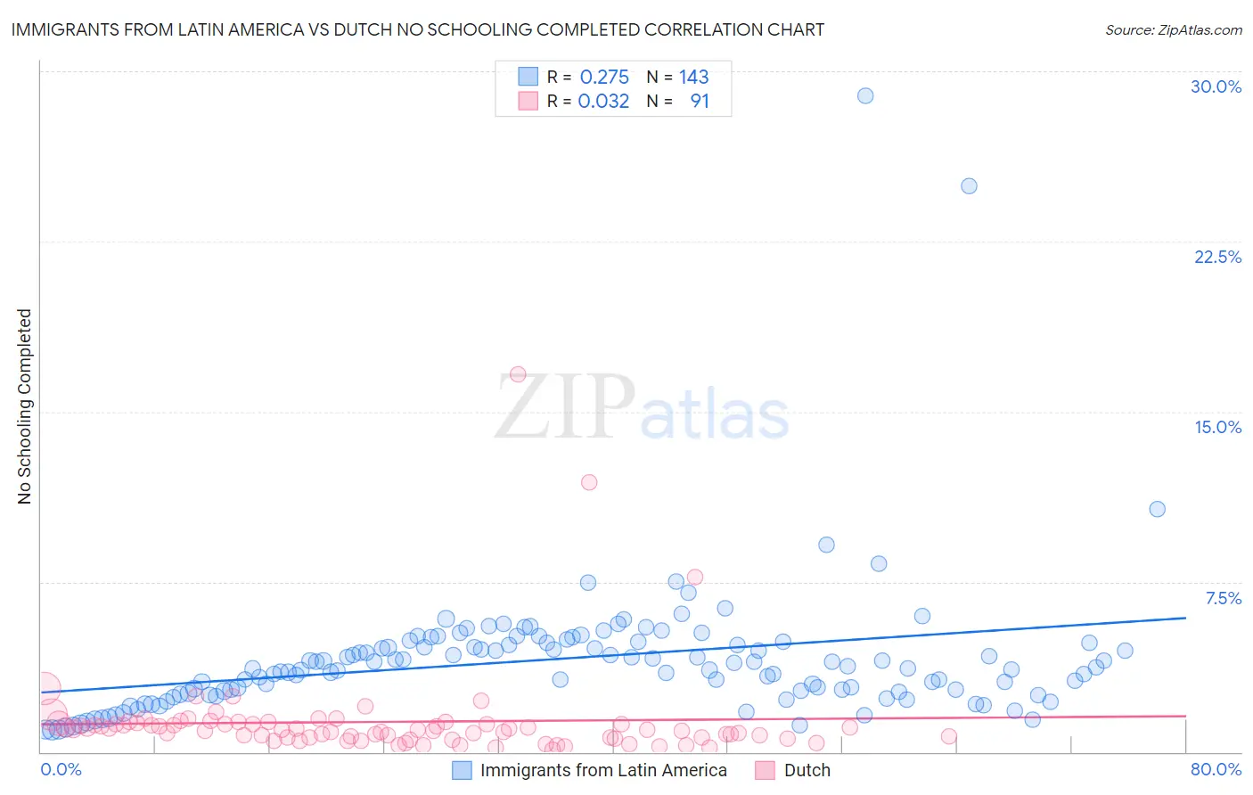 Immigrants from Latin America vs Dutch No Schooling Completed