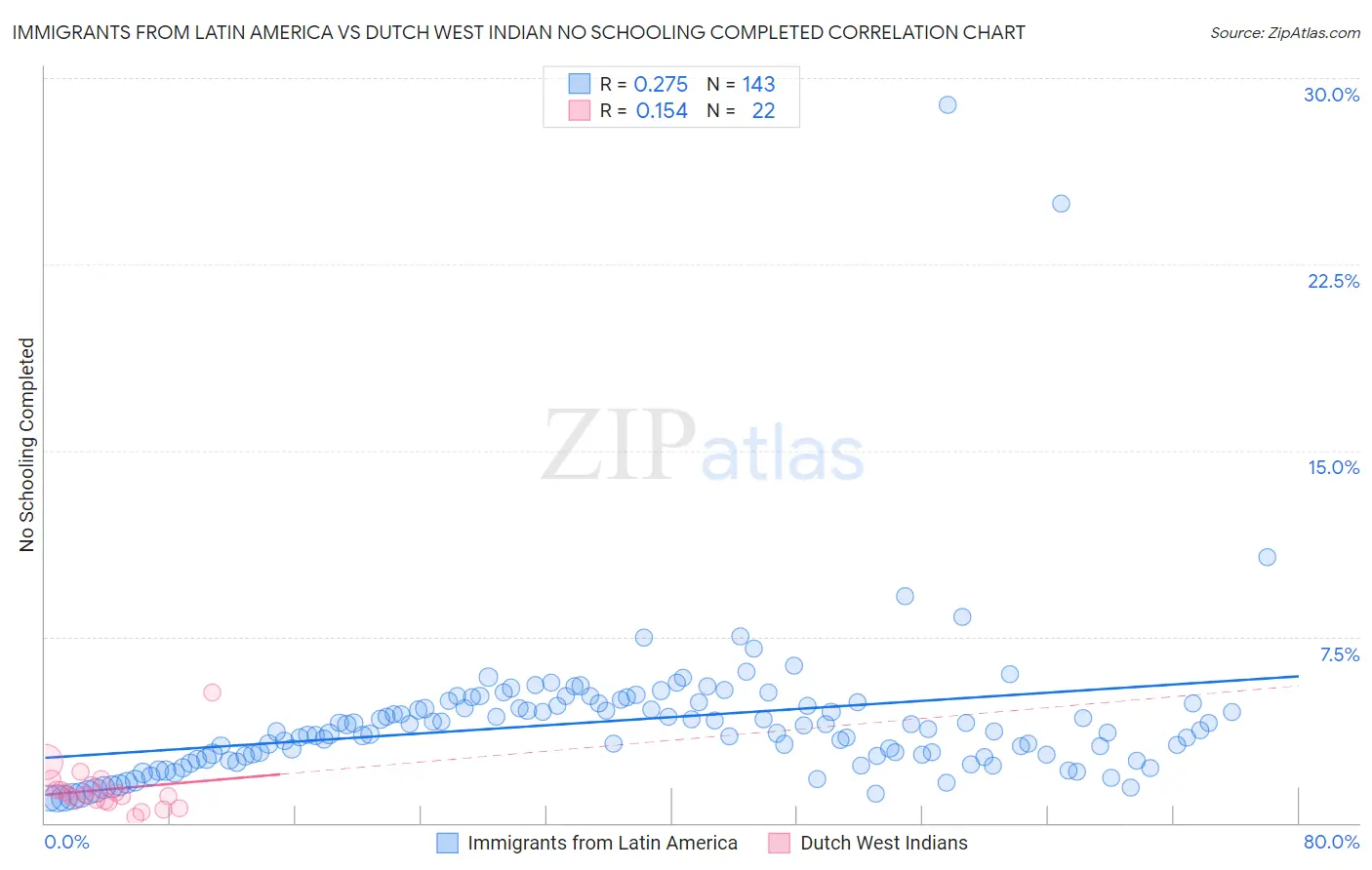 Immigrants from Latin America vs Dutch West Indian No Schooling Completed