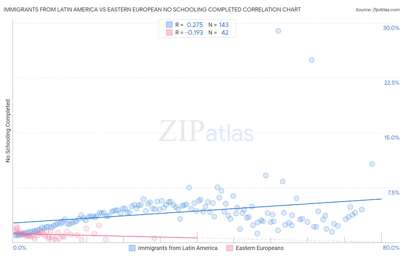 Immigrants from Latin America vs Eastern European No Schooling Completed