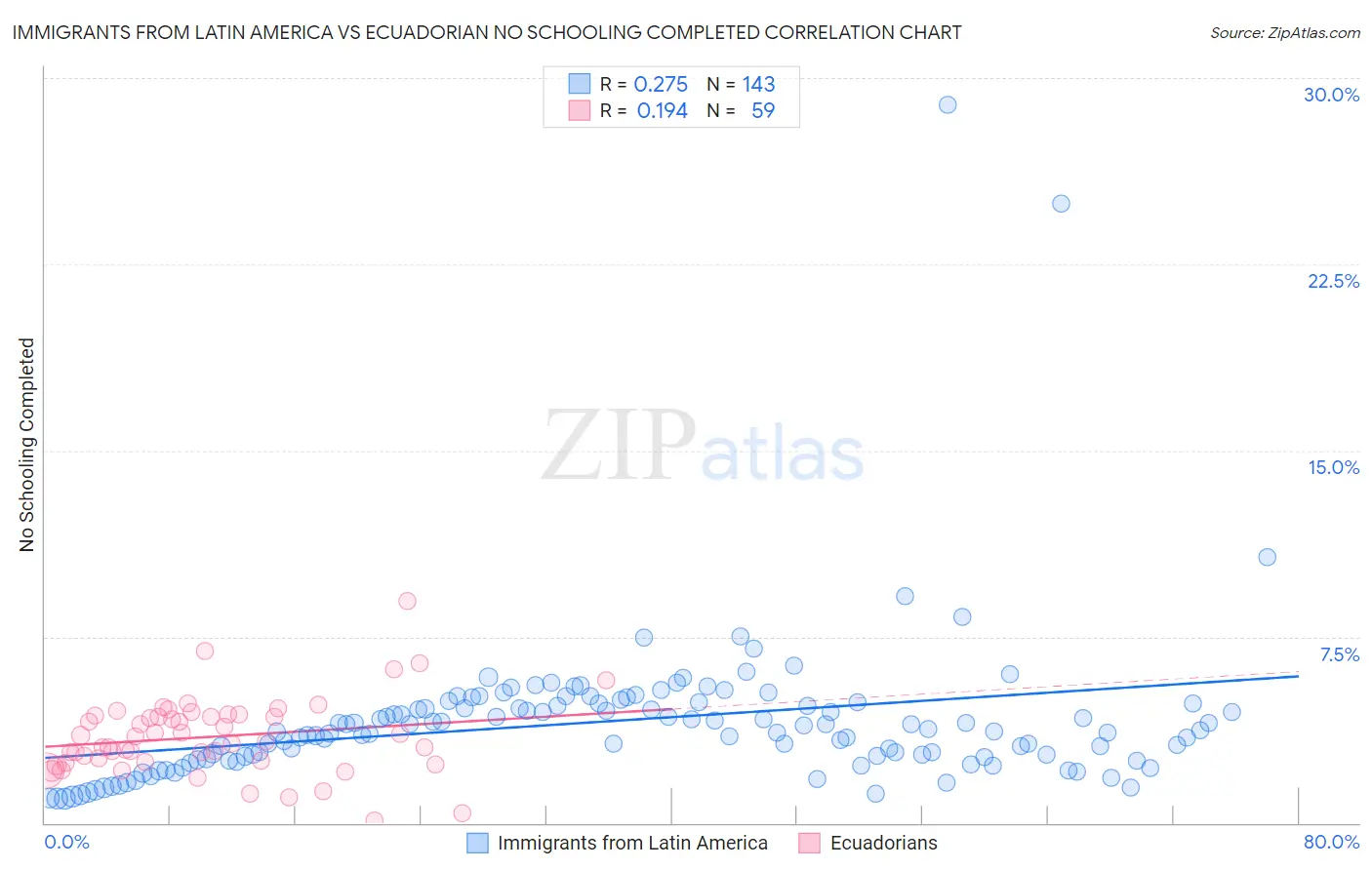 Immigrants from Latin America vs Ecuadorian No Schooling Completed