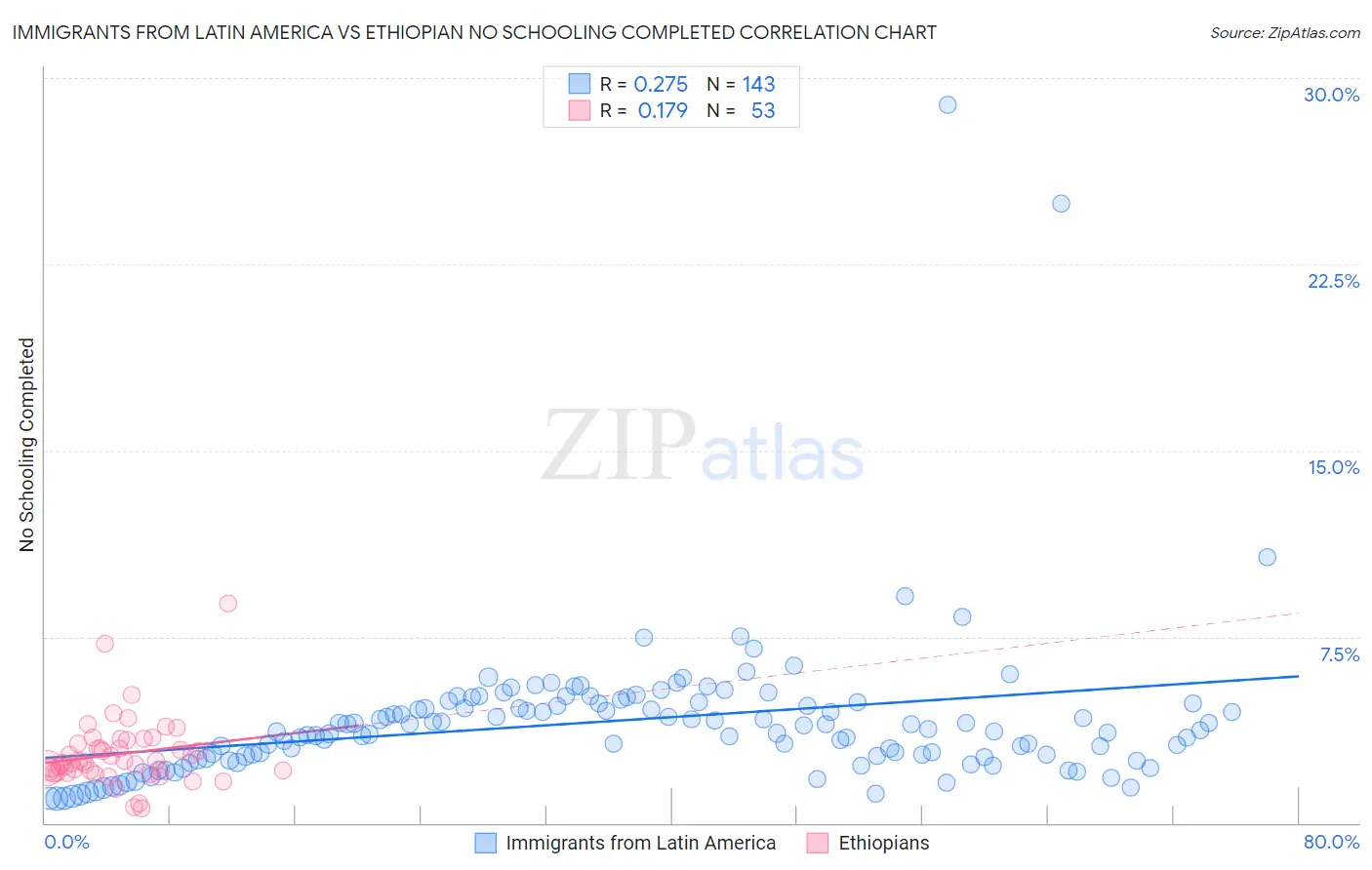 Immigrants from Latin America vs Ethiopian No Schooling Completed