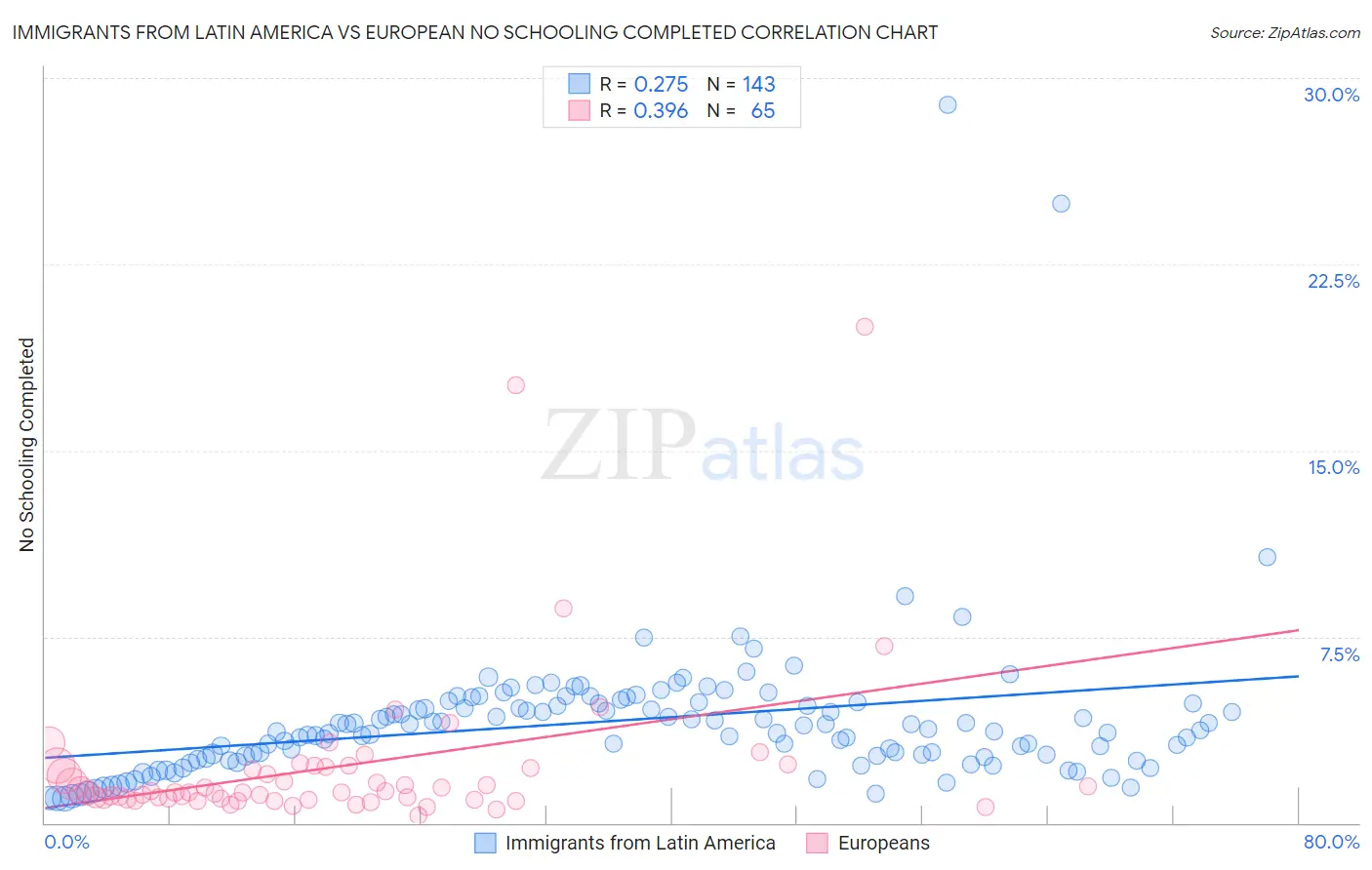 Immigrants from Latin America vs European No Schooling Completed
