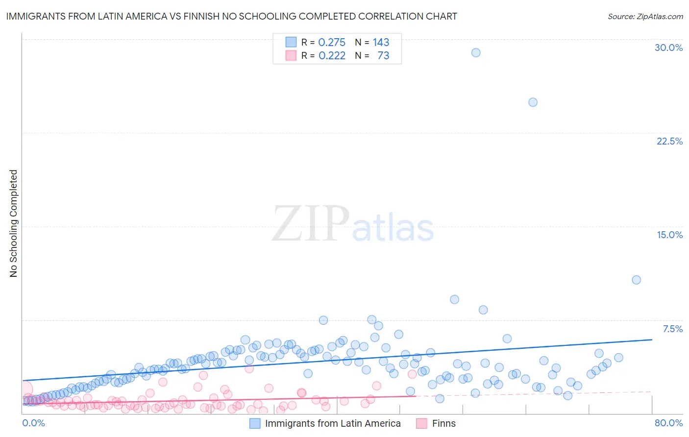 Immigrants from Latin America vs Finnish No Schooling Completed