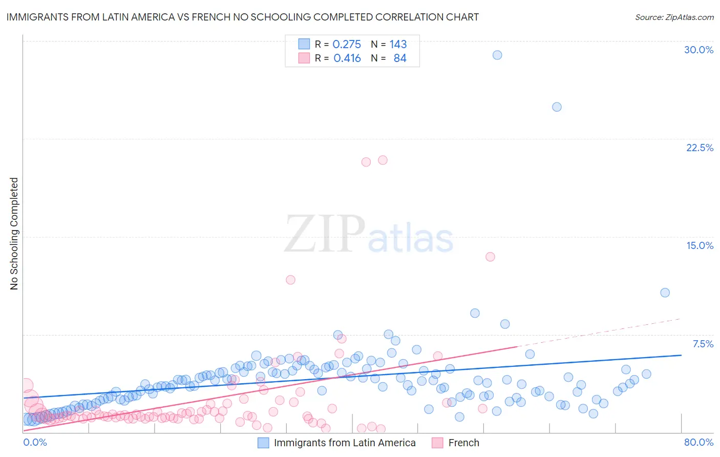 Immigrants from Latin America vs French No Schooling Completed