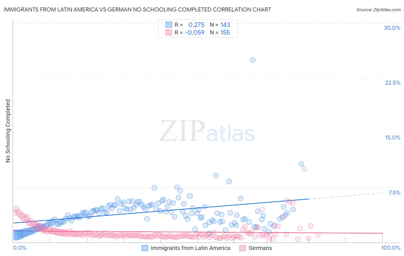 Immigrants from Latin America vs German No Schooling Completed