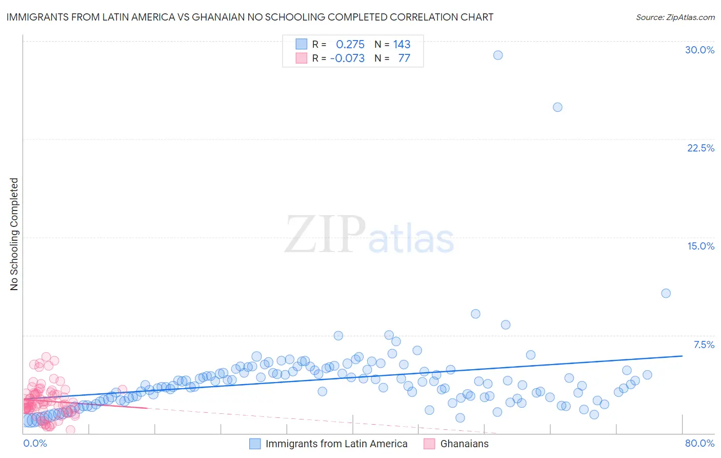 Immigrants from Latin America vs Ghanaian No Schooling Completed