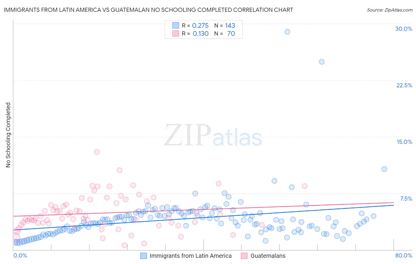 Immigrants from Latin America vs Guatemalan No Schooling Completed
