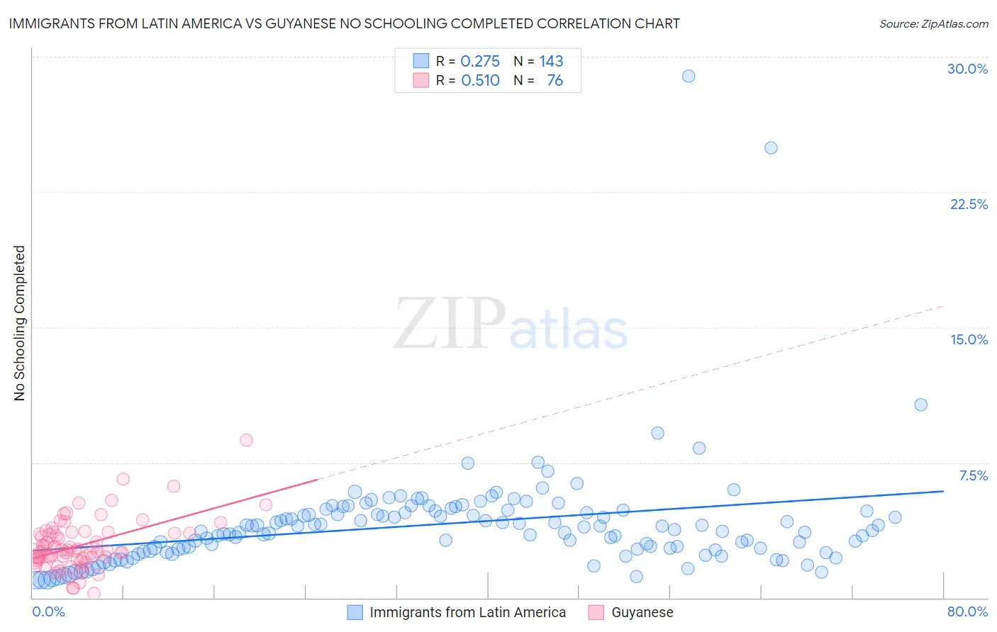 Immigrants from Latin America vs Guyanese No Schooling Completed