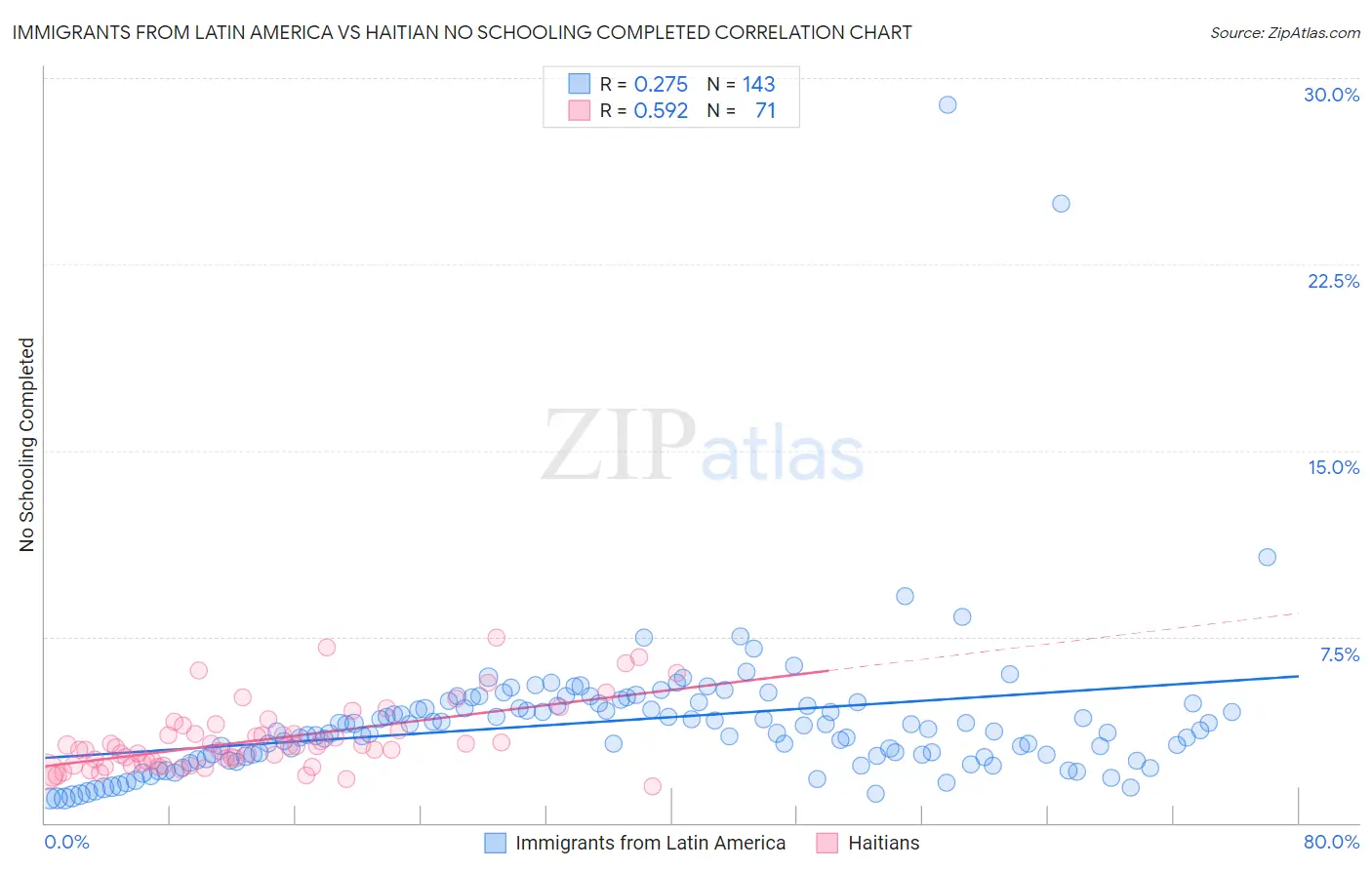 Immigrants from Latin America vs Haitian No Schooling Completed