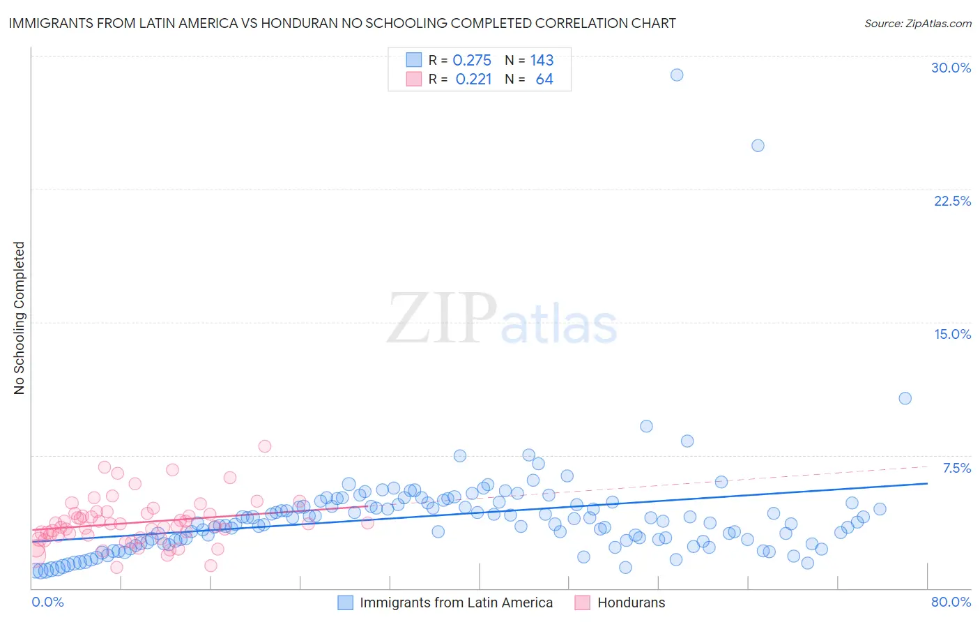 Immigrants from Latin America vs Honduran No Schooling Completed