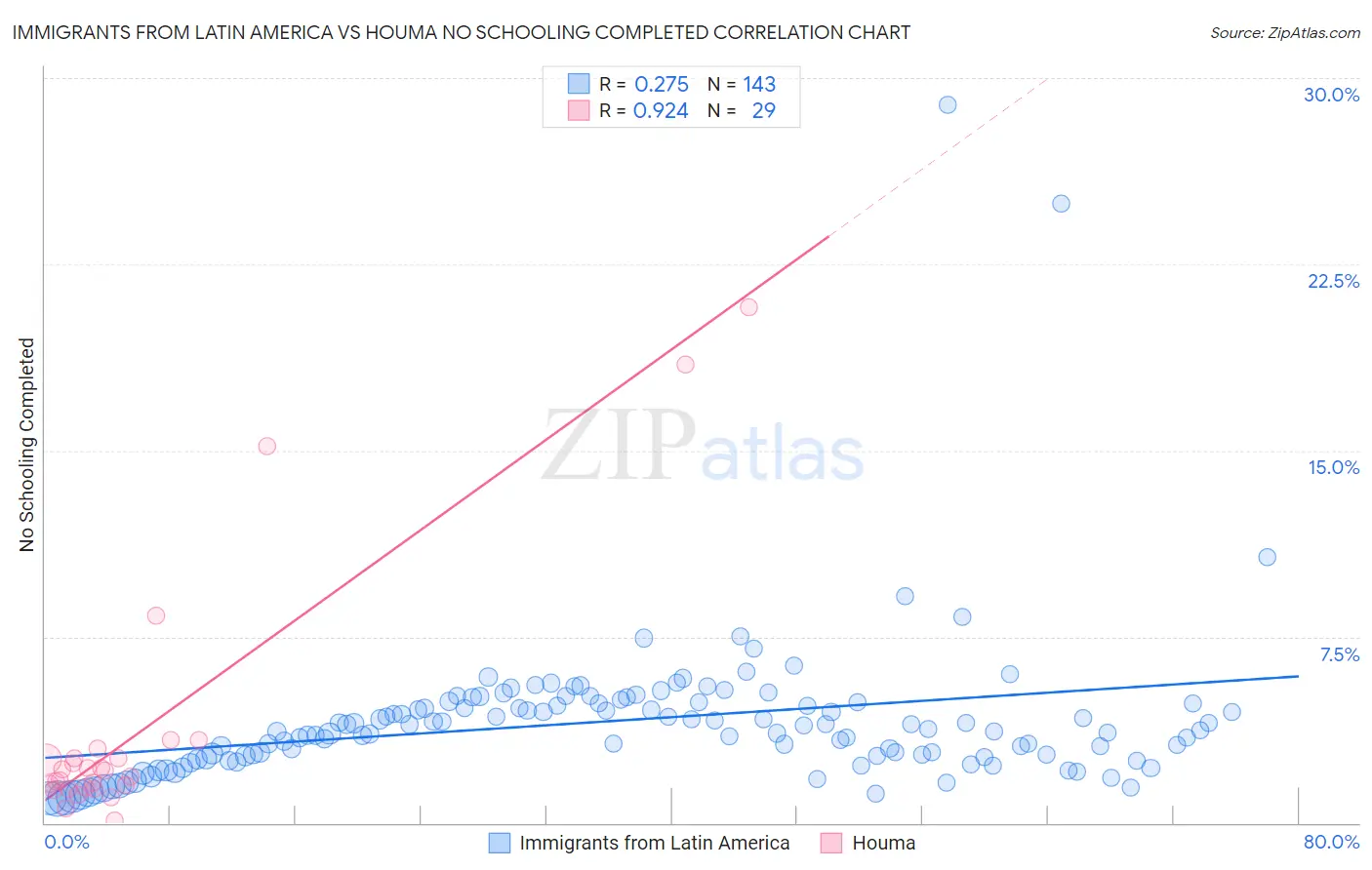 Immigrants from Latin America vs Houma No Schooling Completed