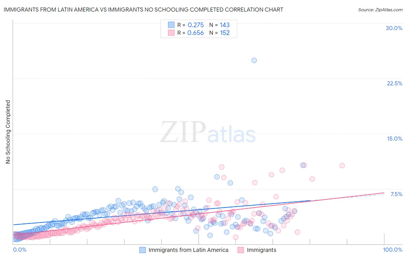 Immigrants from Latin America vs Immigrants No Schooling Completed