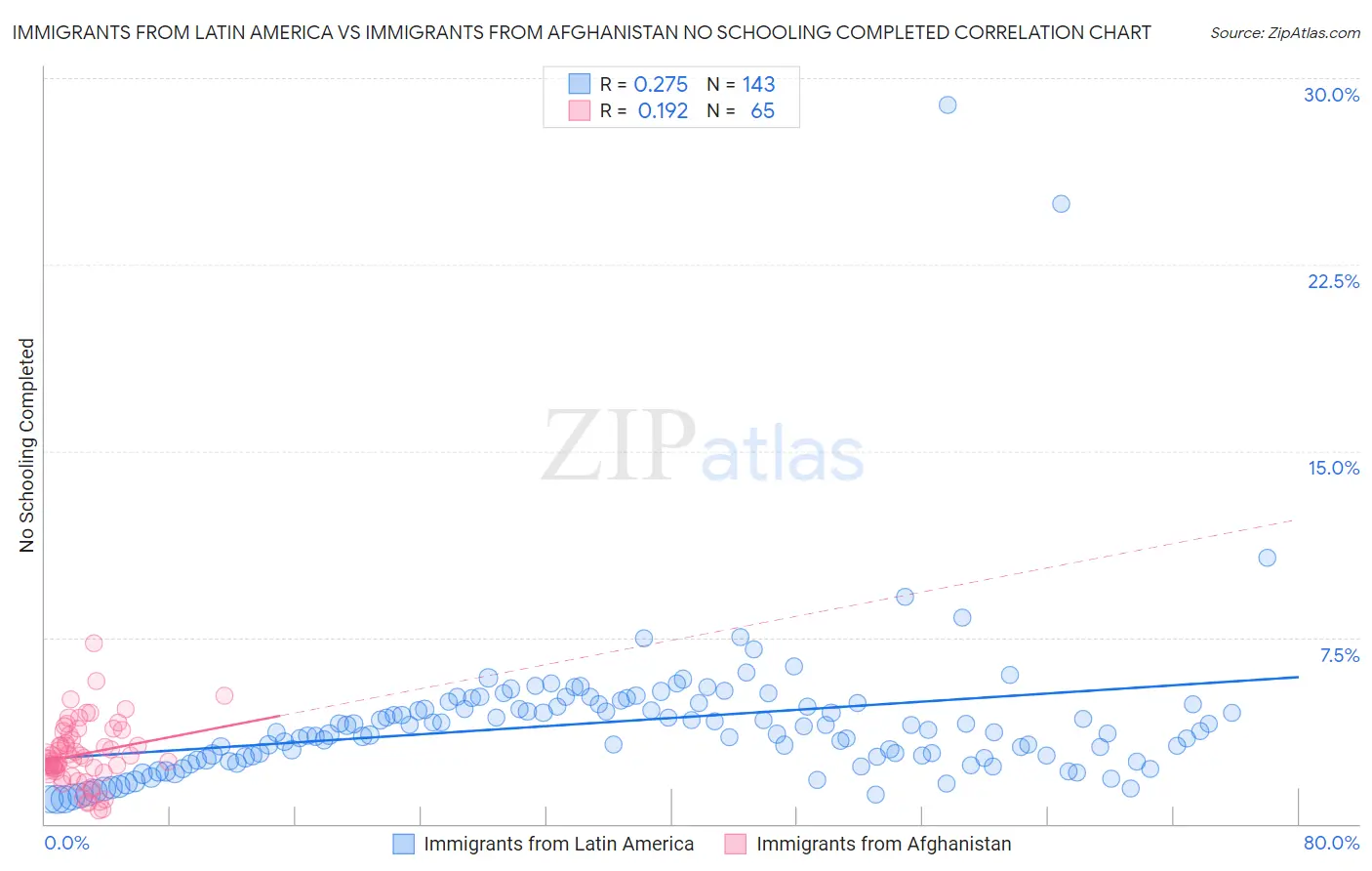 Immigrants from Latin America vs Immigrants from Afghanistan No Schooling Completed