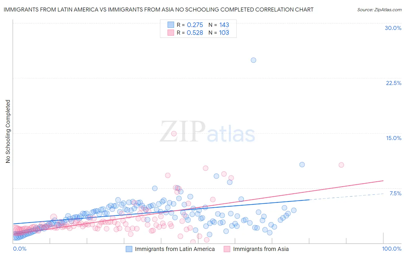 Immigrants from Latin America vs Immigrants from Asia No Schooling Completed