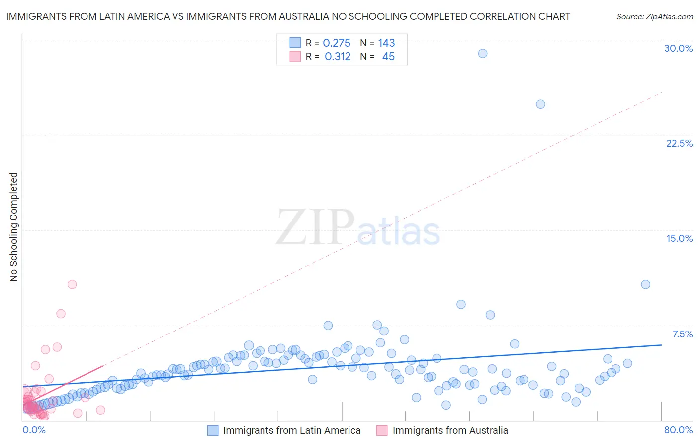 Immigrants from Latin America vs Immigrants from Australia No Schooling Completed