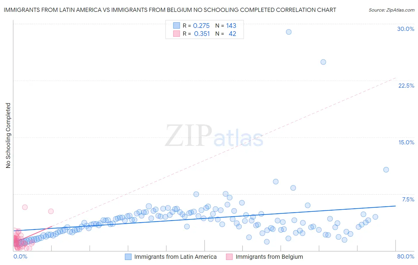 Immigrants from Latin America vs Immigrants from Belgium No Schooling Completed
